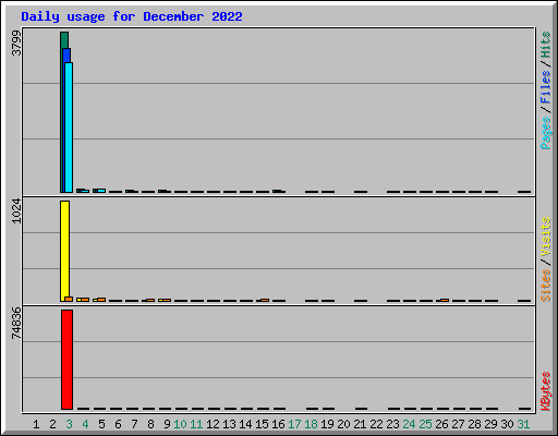 Daily usage for December 2022