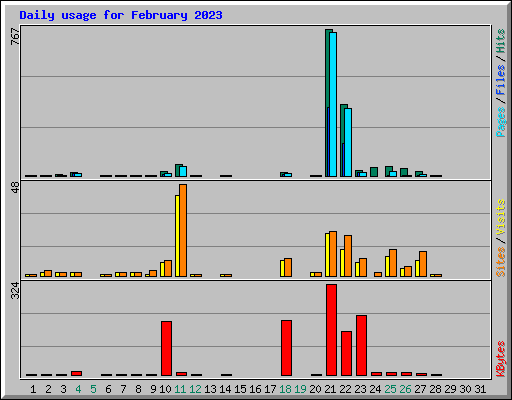 Daily usage for February 2023