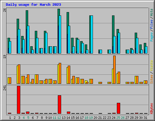Daily usage for March 2023