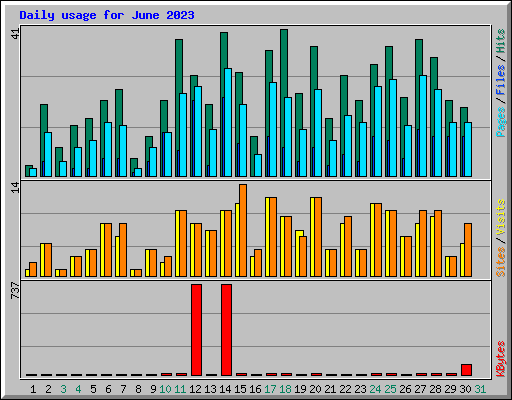 Daily usage for June 2023