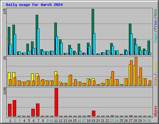 Daily usage for March 2024
