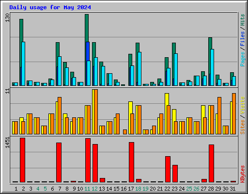 Daily usage for May 2024