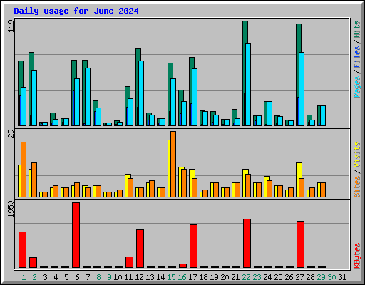Daily usage for June 2024