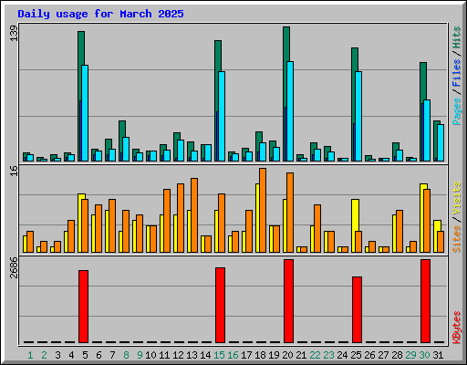 Daily usage for March 2025