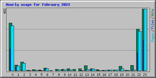 Hourly usage for February 2023
