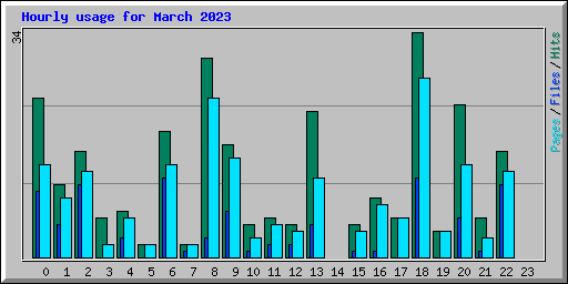 Hourly usage for March 2023