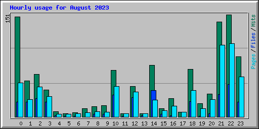 Hourly usage for August 2023