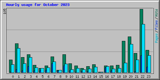 Hourly usage for October 2023