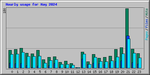 Hourly usage for May 2024