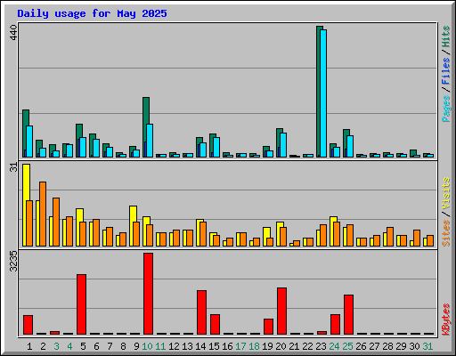 Daily usage for May 2025