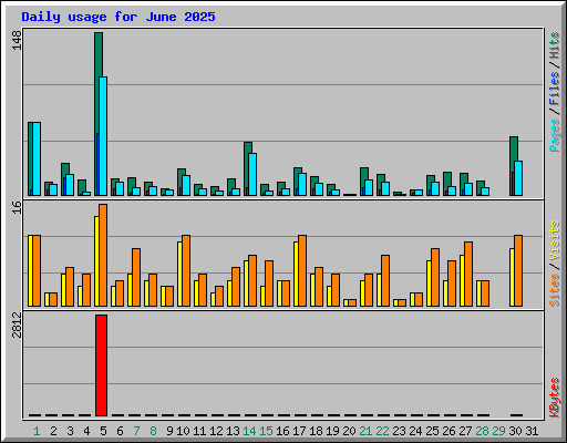 Daily usage for June 2025