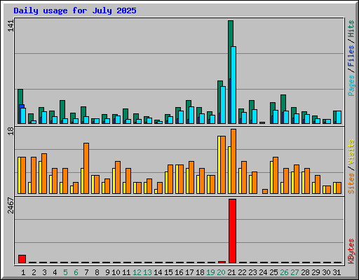 Daily usage for July 2025