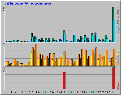 Daily usage for October 2025