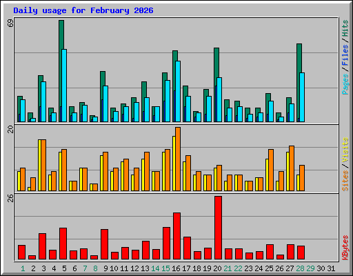 Daily usage for February 2026