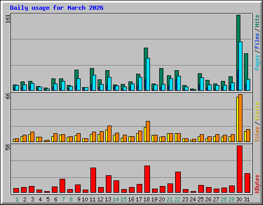 Daily usage for March 2026