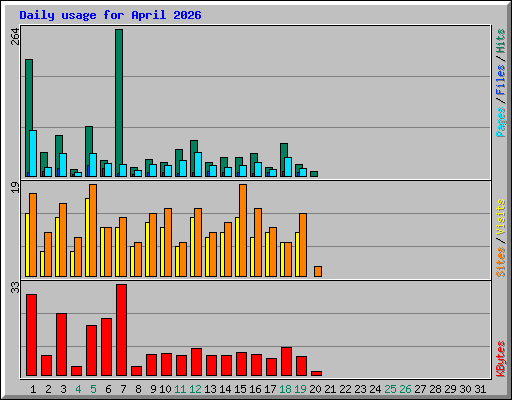 Daily usage for April 2026