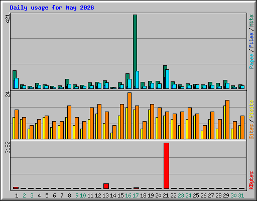 Daily usage for May 2026