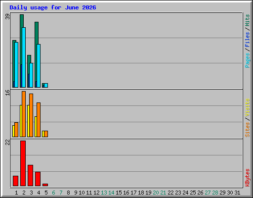Daily usage for June 2026