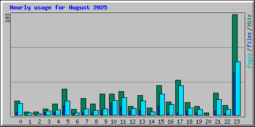 Hourly usage for August 2025