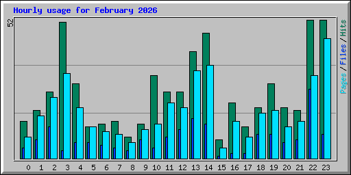 Hourly usage for February 2026