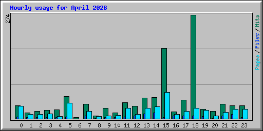 Hourly usage for April 2026