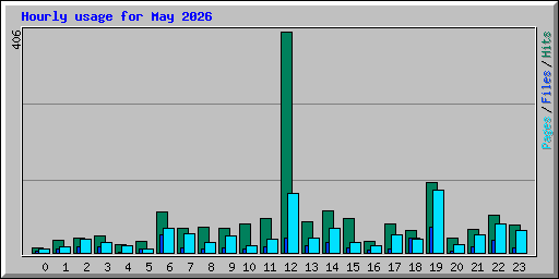 Hourly usage for May 2026