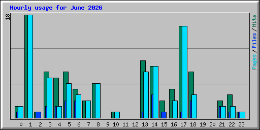 Hourly usage for June 2026