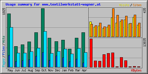 Usage summary for www.textilwerkstatt-wagner.at
